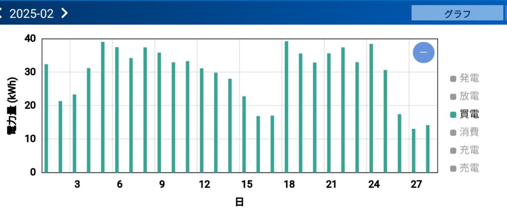 2025年2月 一条工務店グランスマートの買電量グラフ。毎日30〜40kWhの買電が続く