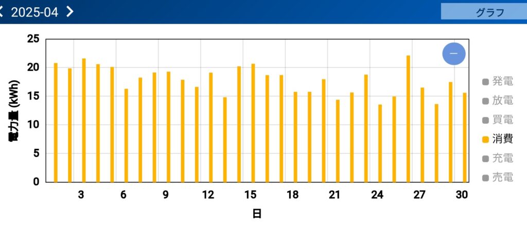 2025年4月の日別消費電力量。20kWh前後で安定。