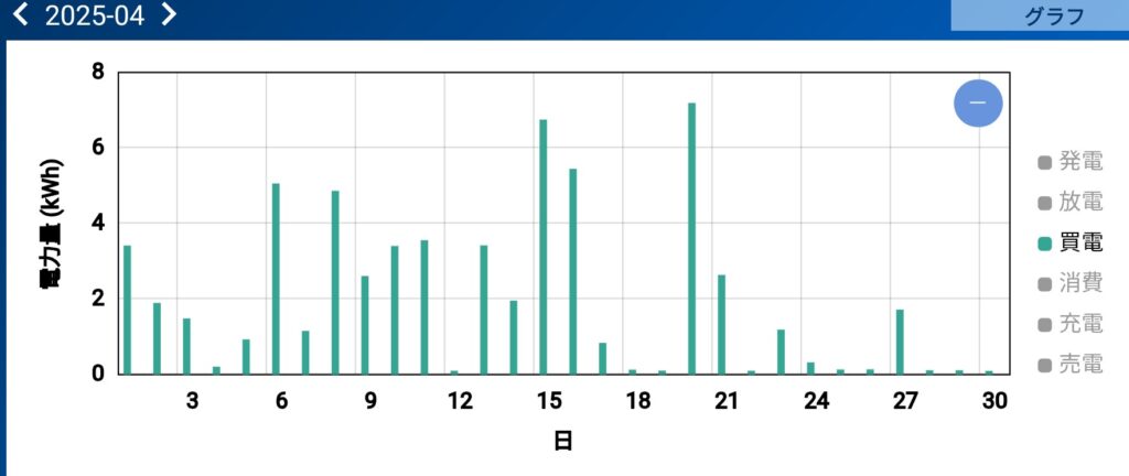 2025年4月の日別買電量。夜間帯中心で日中は最小。