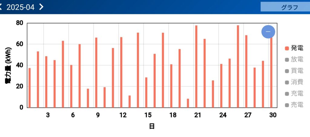 2025年4月の日別発電量。60〜70kWh台が複数日。
