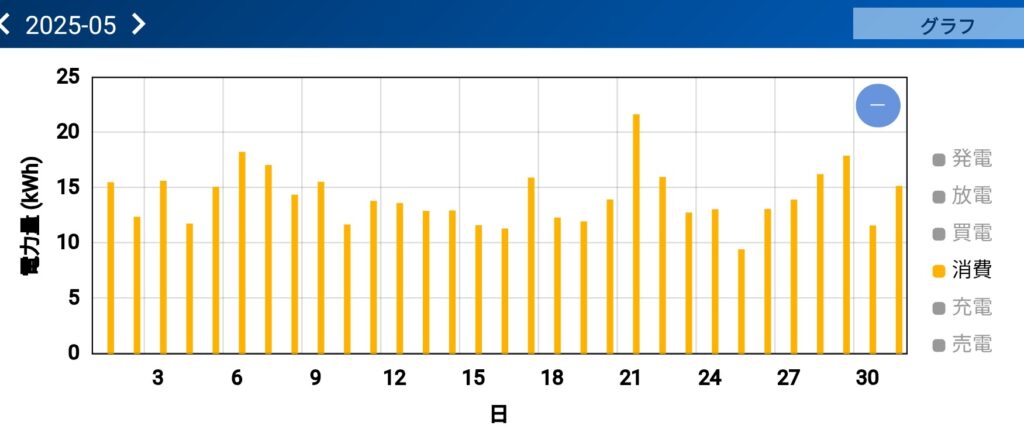 2025年5月の日ごとの家庭消費電力量を示す棒グラフ。毎日12〜18kWh前後で安定し、冷暖房が不要な水準。