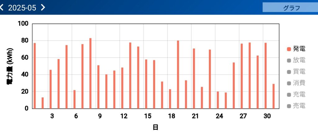 2025年5月の日ごとの太陽光発電量を示す棒グラフ。晴天日は70〜80kWh台を記録し、全体的に高水準で安定。