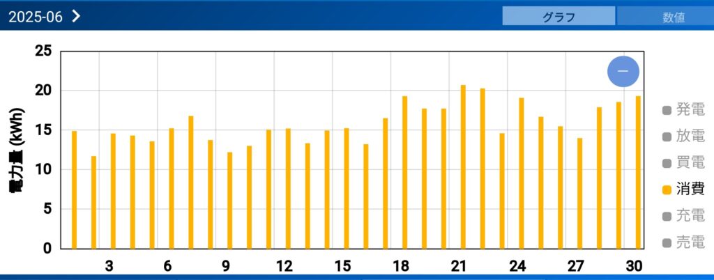 2025年6月の日ごとの家庭消費電力量を示す棒グラフ。冷房の影響で15〜20kWh台が中心。