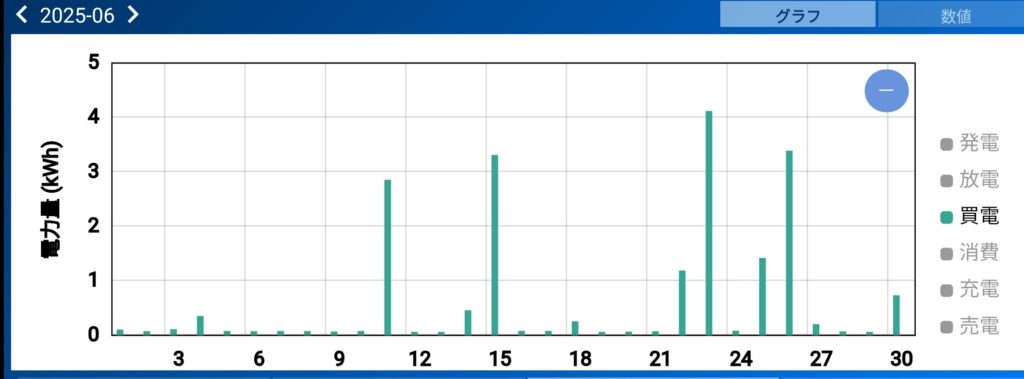 2025年6月の日ごとの買電量を示す棒グラフ。買電は月合計20kWhで、ほぼ夜間中心。