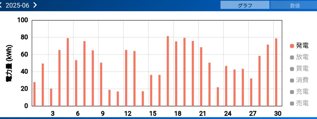 2025年6月の日ごとの太陽光発電量を示す棒グラフ。晴天日は80kWh近くを記録し、全体として安定した発電。