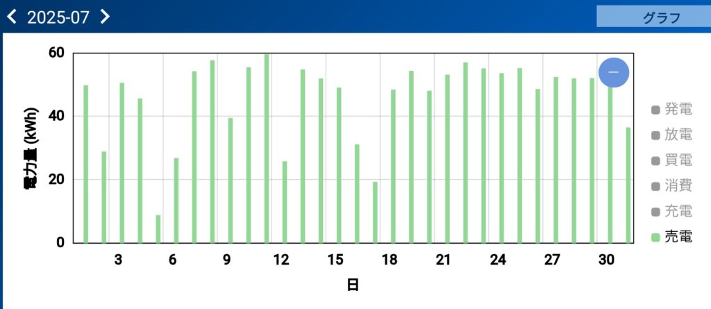 2025年7月の日別売電量(晴天55〜60kWh、月合計1,110kWh)。