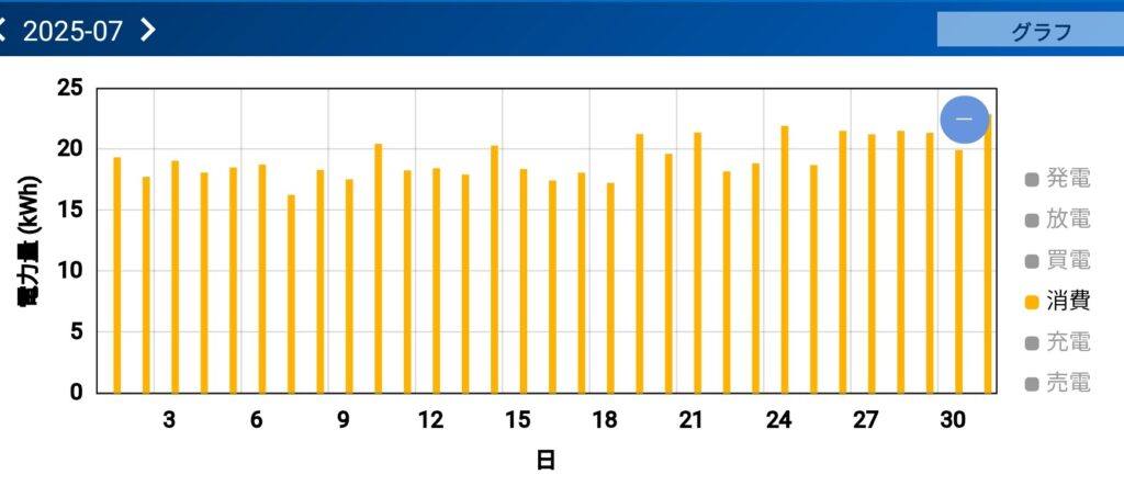 2025年7月の日別消費電力量(冷房で18〜22kWhが中心)。
