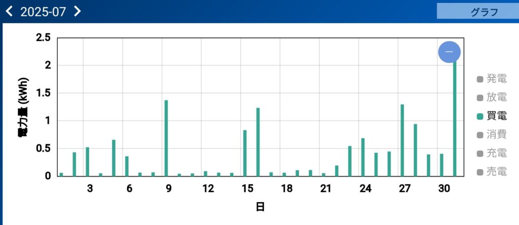 2025年7月の日別買電量(合計13kWh、ほぼ夜間)。