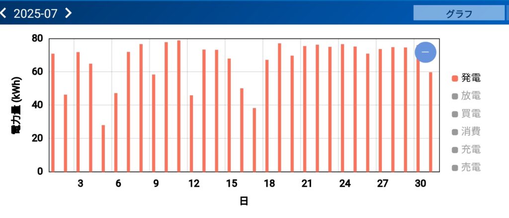 2025年7月の日別発電量(晴天75〜80kWh、全体的に安定して高発電)。