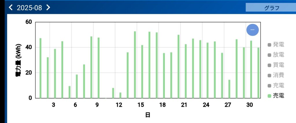 2025年8月の売電量の推移。晴天時は40〜50kWhを売電、合計1,075kWh。