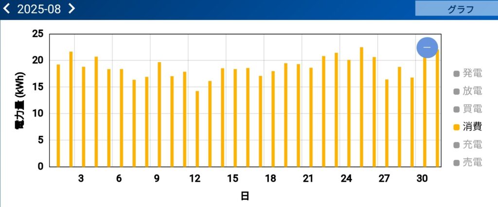 2025年8月の家庭内消費電力量の推移。冷房稼働で18〜22kWh前後を安定して推移。