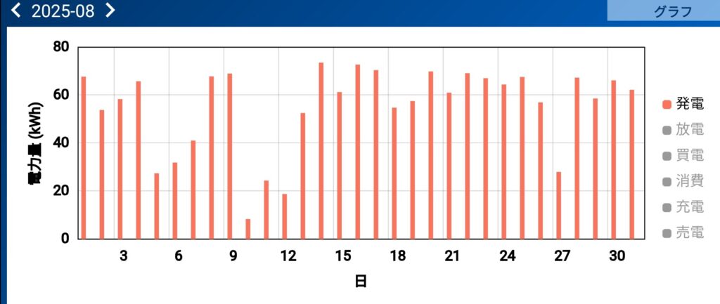 2025年8月の太陽光発電量の推移。晴天時は70kWh前後、曇天でも30〜40kWhを記録。