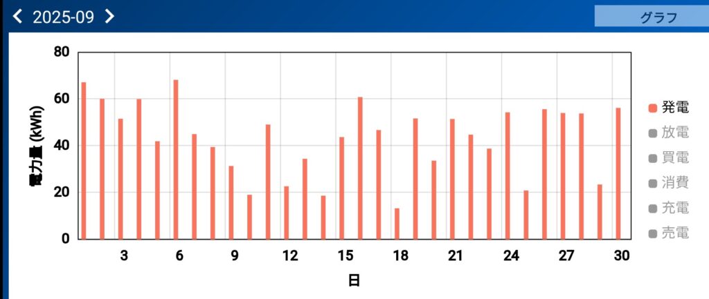 2025年9月の太陽光発電量グラフ。晴天日は70kWh前後を記録。