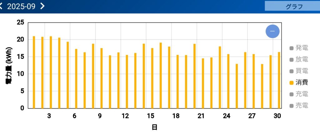 2025年9月の家庭内電力消費量グラフ。1日あたり16〜20kWhで安定。