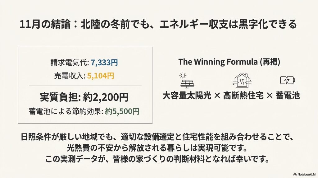 2025年11月の電気代とエネルギー収支の最終まとめ。請求額7,333円、売電5,104円、実質負担約2,200円。