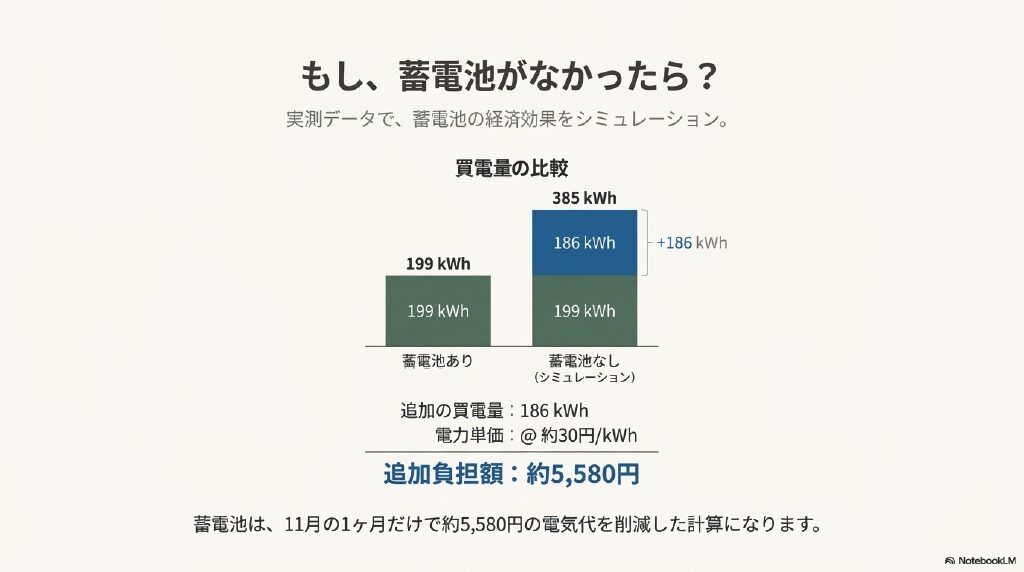 蓄電池がなかった場合の買電量比較グラフ。199kWhから385kWhへ増加し、追加負担は約5,580円になる試算。