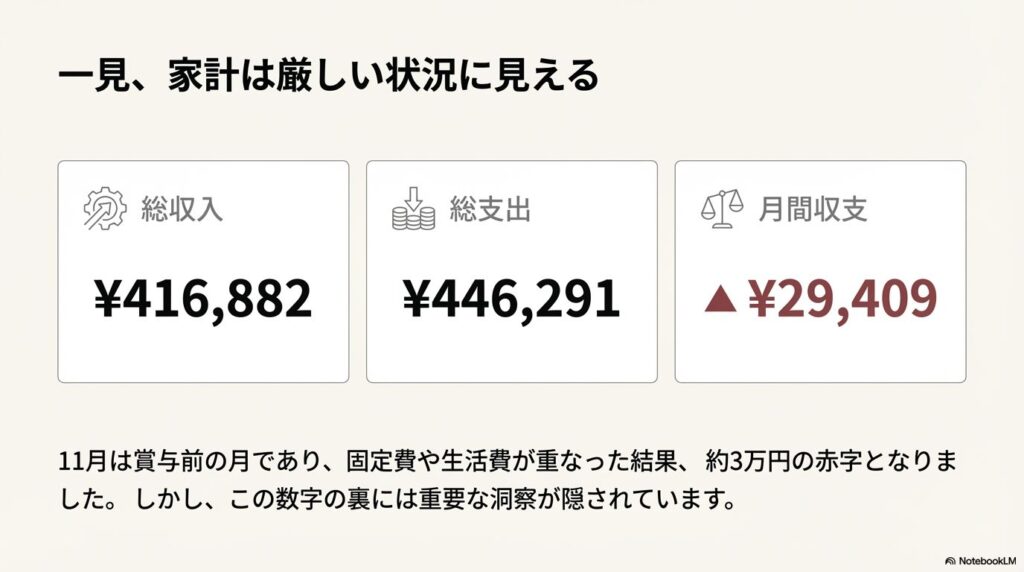 2025年11月の家計簿における総収入・総支出・月間収支のサマリー