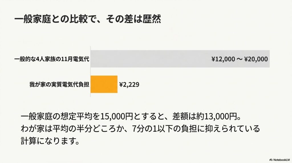 一般的な4人家族の11月電気代と我が家の実質電気代の比較