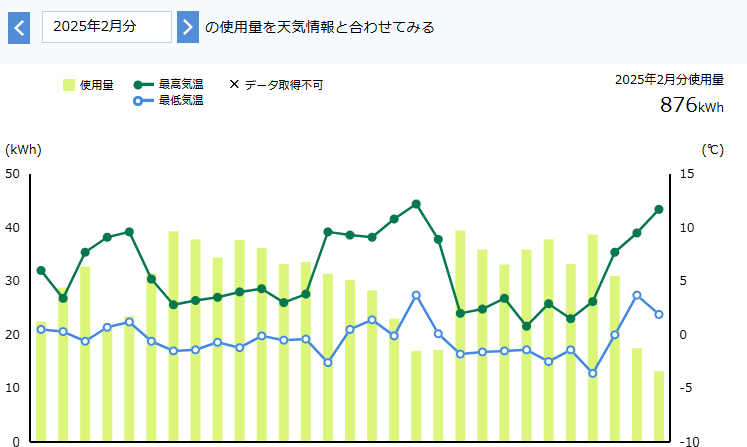 北陸の一条工務店で2025年2月に計測した日別電気使用量と最高・最低気温のグラフ。寒波や積雪の影響で電気使用量が増減している様子を示している。