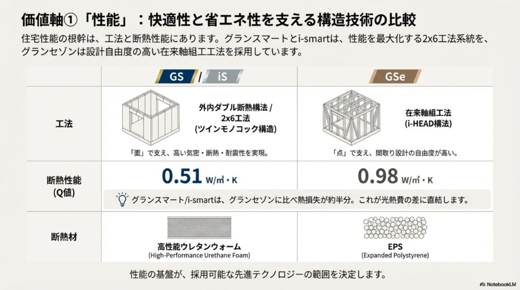 グランスマートとグランセゾンの断熱性能Q値比較
