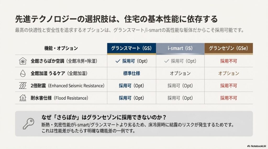 さらぽか空調とうるケアの採用可否をモデル別に比較
