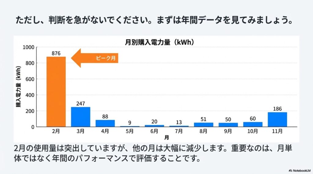 一条工務店の月別電気使用量を比較したグラフ。2月の使用量が最も多いことを示している