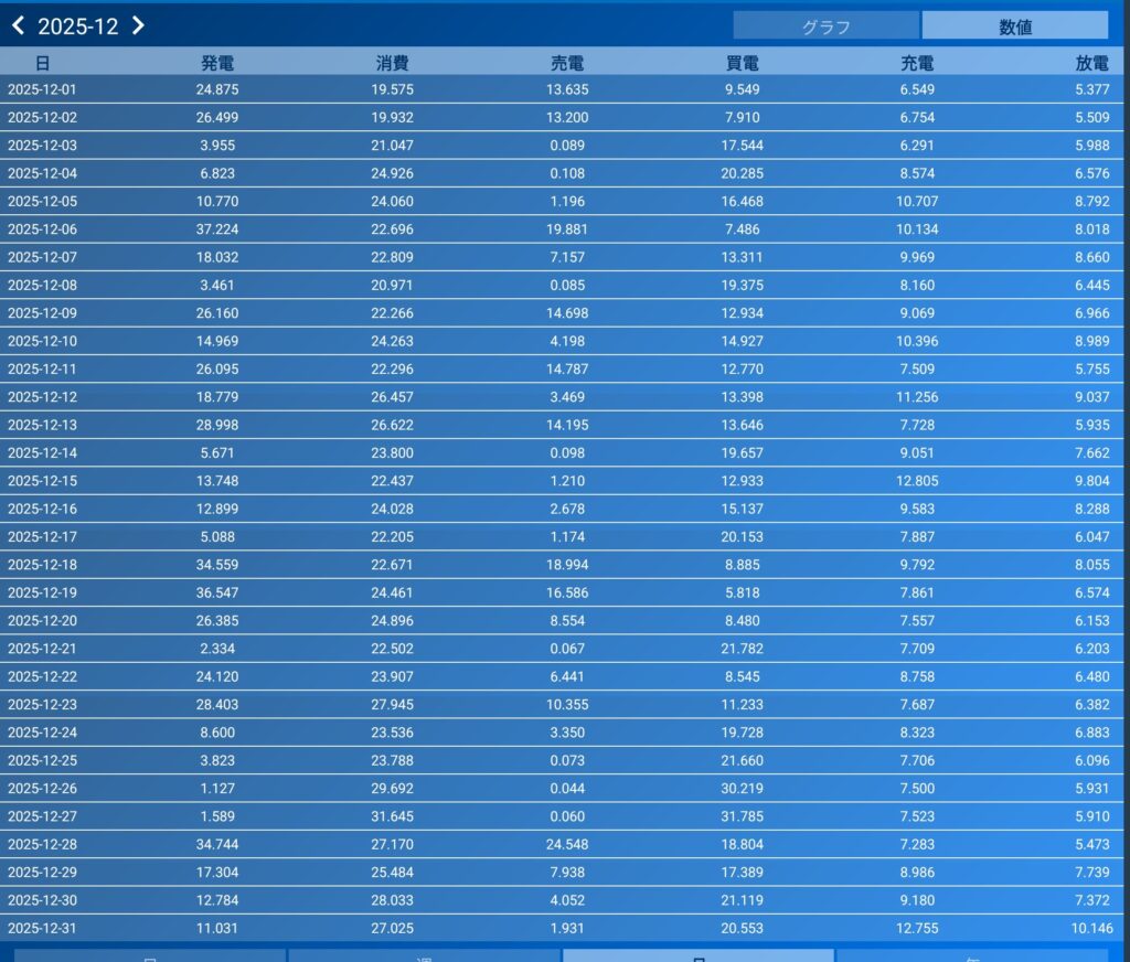 2025年12月の太陽光発電・売電・買電・充放電の日別実績一覧（北陸）