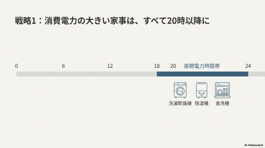 洗濯乾燥機・除湿機・食洗機を夜20時以降に使う電力運用
