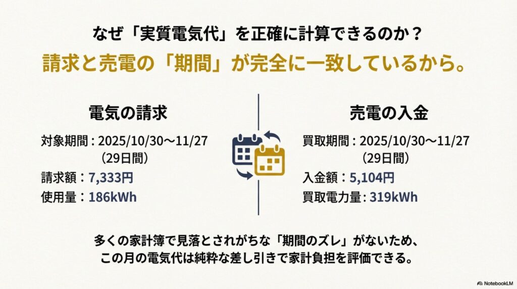 電気の請求期間と売電の買取期間が一致するため実質電気代を正確に計算できる図
