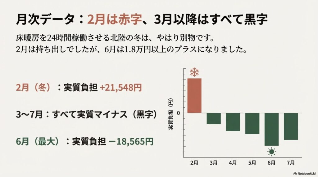 月次データの要点として、2月は実質負担+21,548円、3〜7月は実質マイナス、6月が最大で−18,565円であることを棒グラフで示すスライド
