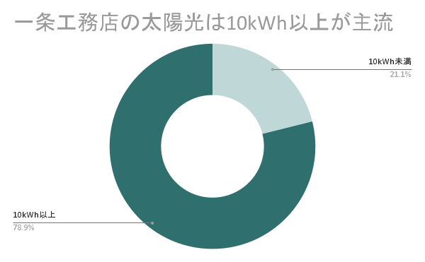 一条工務店の太陽光容量を10kWh未満と10kWh以上に分けたドーナツグラフ。10kWh未満は21.2%、10kWh以上は78.9%で、10kWh以上が大半を占めている。