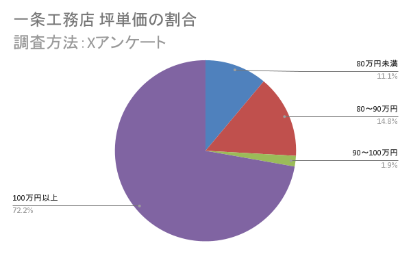一条工務店の坪単価割合（Xアンケート 100万円以上72%）