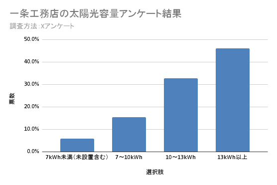 一条工務店の太陽光容量アンケート結果を示した棒グラフ。7kWh未満は5.8%、7〜10kWhは15.4%、10〜13kWhは32.7%、13kWh以上は46.2%で、13kWh以上が最多。