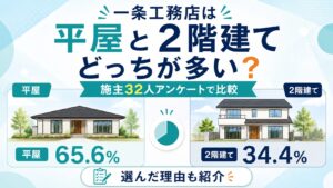 一条工務店施主32人のアンケートで平屋65.6％、2階建て34.4％を比較した画像