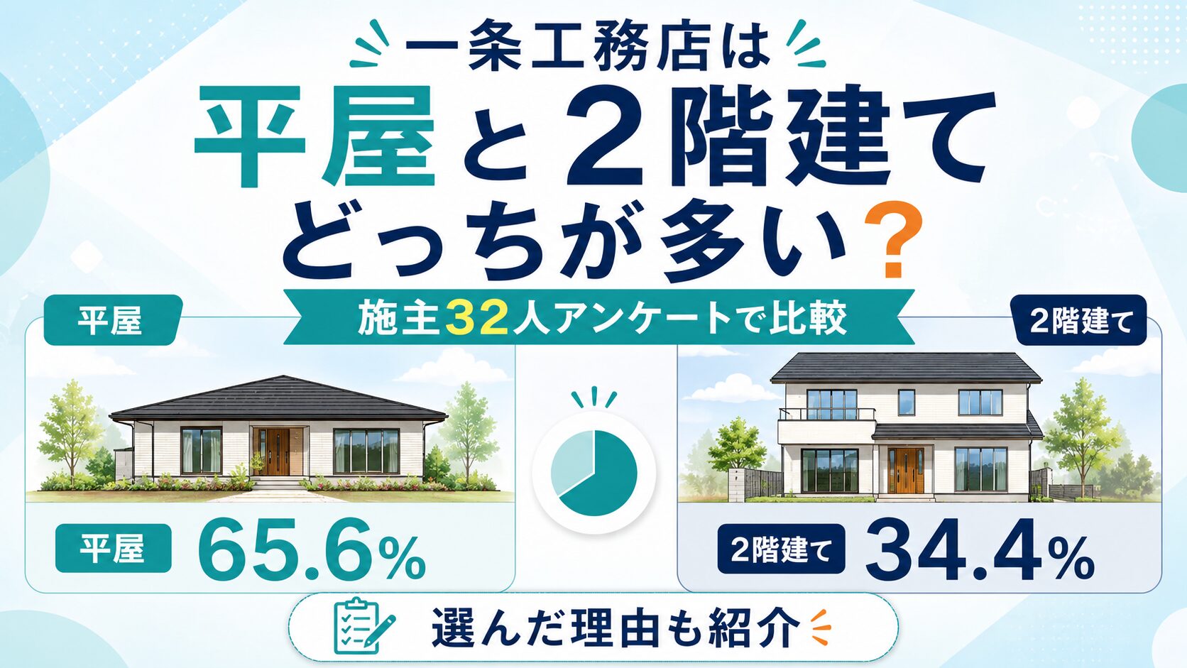 一条工務店施主32人のアンケートで平屋65.6％、2階建て34.4％を比較した画像