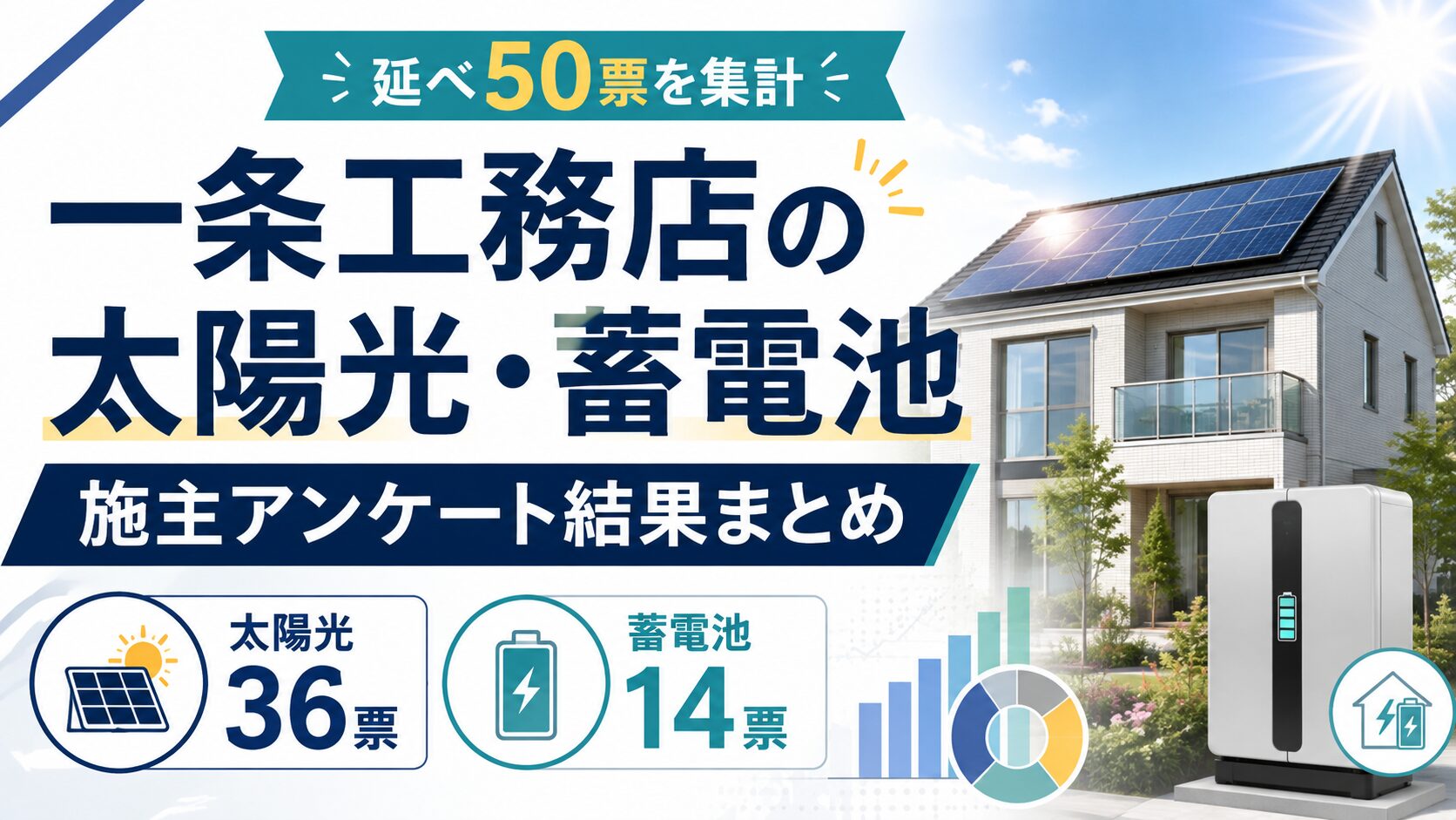 一条工務店施主の太陽光容量36票と蓄電池台数14票をまとめたアンケート結果