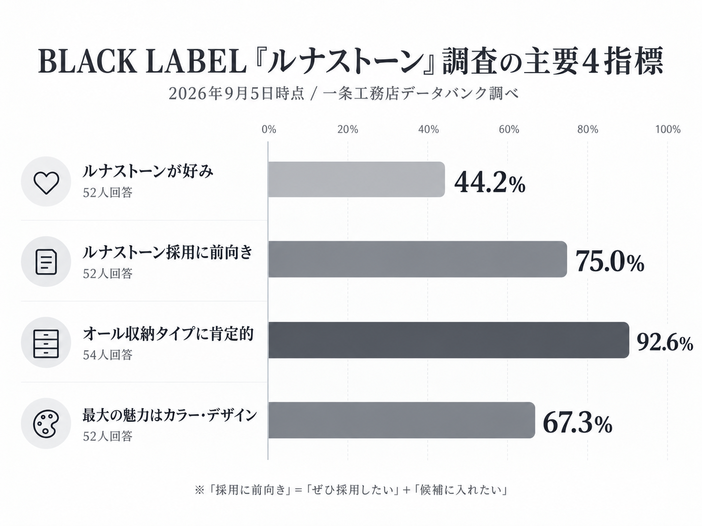 一条工務店BLACK LABELルナストーンのアンケート主要4指標
